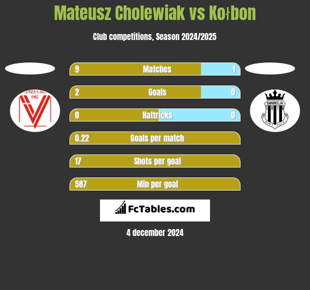 Mateusz Cholewiak vs Kołbon h2h player stats