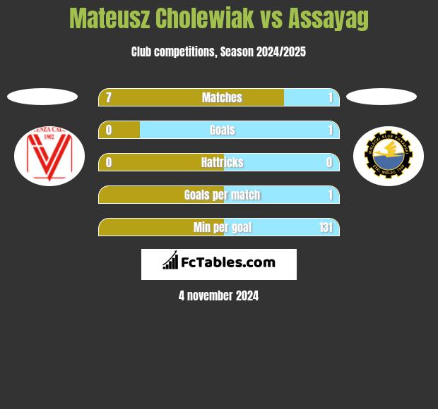 Mateusz Cholewiak vs Assayag h2h player stats