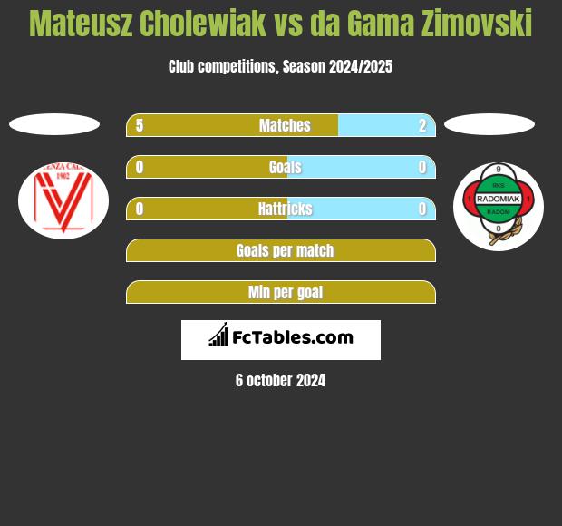 Mateusz Cholewiak vs da Gama Zimovski h2h player stats