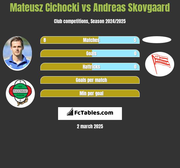 Mateusz Cichocki vs Andreas Skovgaard h2h player stats