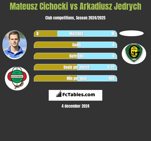 Mateusz Cichocki vs Arkadiusz Jędrych h2h player stats