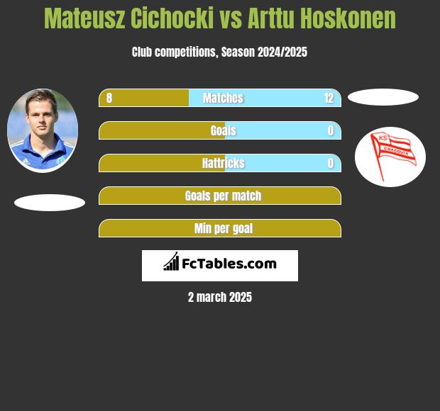 Mateusz Cichocki vs Arttu Hoskonen h2h player stats