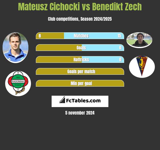 Mateusz Cichocki vs Benedikt Zech h2h player stats