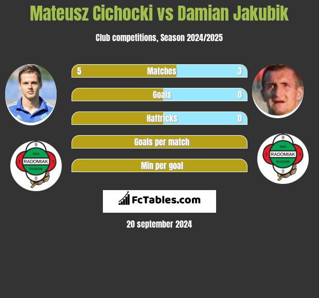 Mateusz Cichocki vs Damian Jakubik h2h player stats