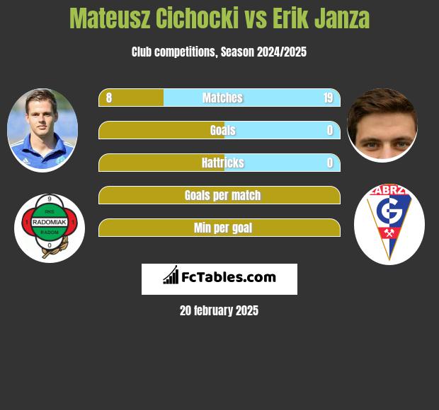 Mateusz Cichocki vs Erik Janza h2h player stats