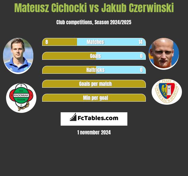 Mateusz Cichocki vs Jakub Czerwiński h2h player stats