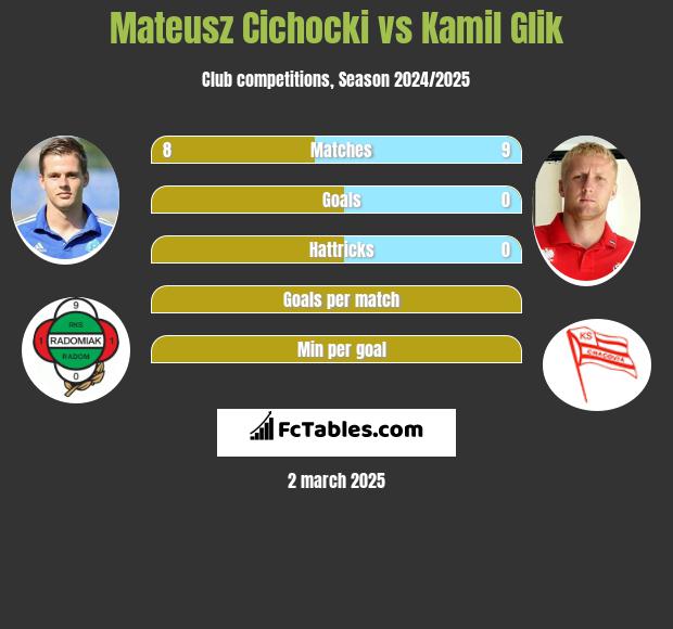 Mateusz Cichocki vs Kamil Glik h2h player stats