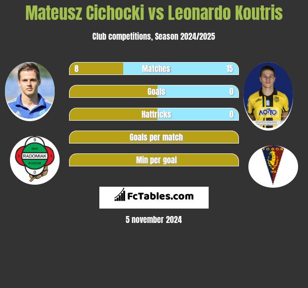 Mateusz Cichocki vs Leonardo Koutris h2h player stats