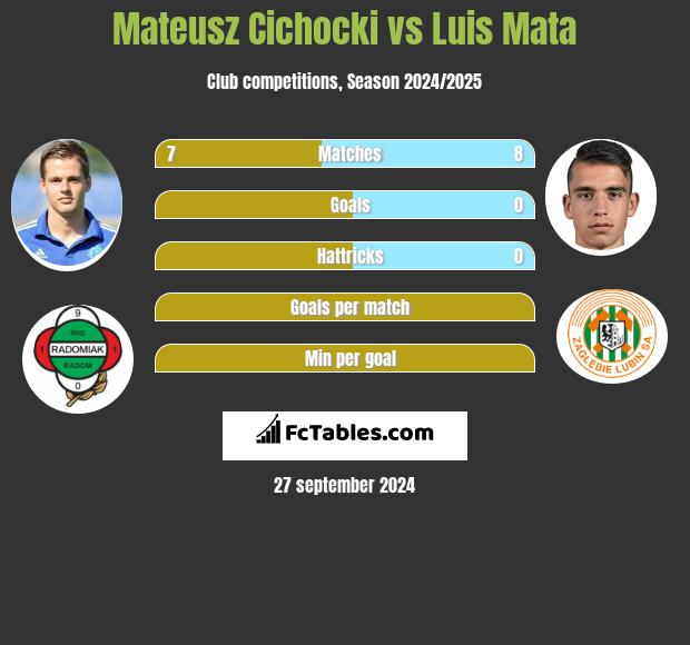 Mateusz Cichocki vs Luis Mata h2h player stats