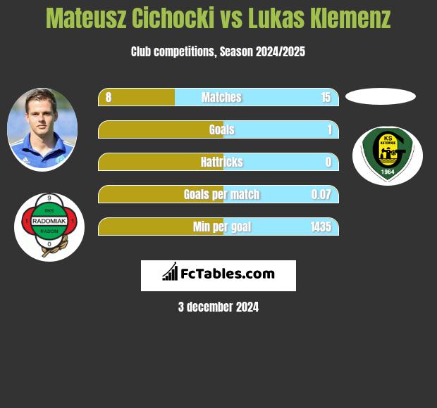 Mateusz Cichocki vs Lukas Klemenz h2h player stats