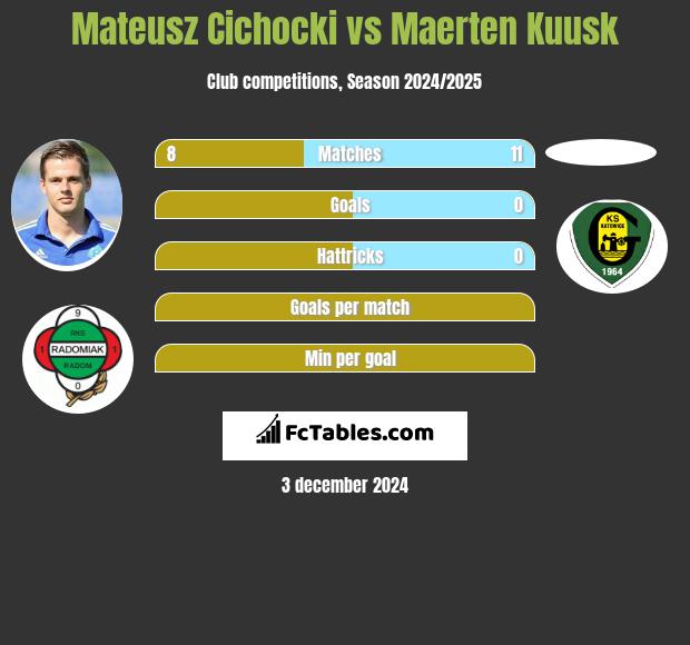 Mateusz Cichocki vs Maerten Kuusk h2h player stats