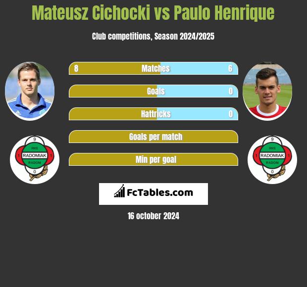 Mateusz Cichocki vs Paulo Henrique h2h player stats