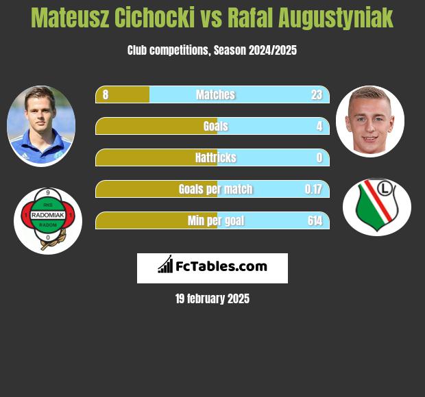 Mateusz Cichocki vs Rafał Augustyniak h2h player stats