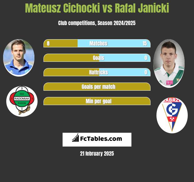 Mateusz Cichocki vs Rafał Janicki h2h player stats