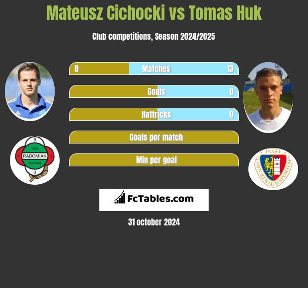 Mateusz Cichocki vs Tomas Huk h2h player stats