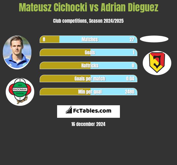 Mateusz Cichocki vs Adrian Dieguez h2h player stats