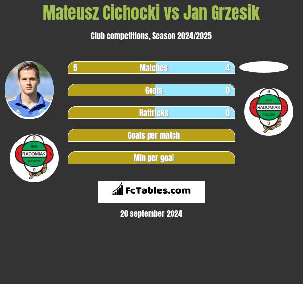 Mateusz Cichocki vs Jan Grzesik h2h player stats