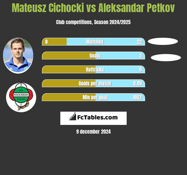 Mateusz Cichocki vs Aleksandar Petkov h2h player stats