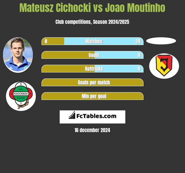 Mateusz Cichocki vs Joao Moutinho h2h player stats