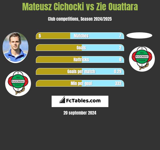 Mateusz Cichocki vs Zie Ouattara h2h player stats