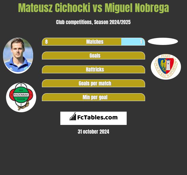 Mateusz Cichocki vs Miguel Nobrega h2h player stats