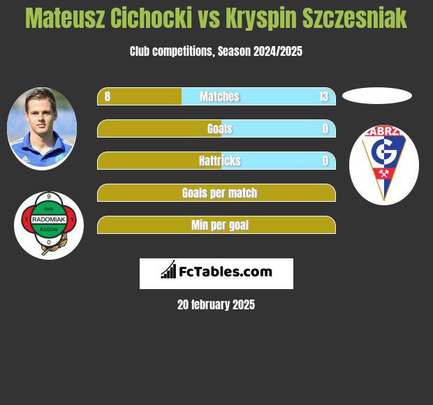 Mateusz Cichocki vs Kryspin Szczesniak h2h player stats