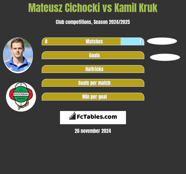 Mateusz Cichocki vs Kamil Kruk h2h player stats