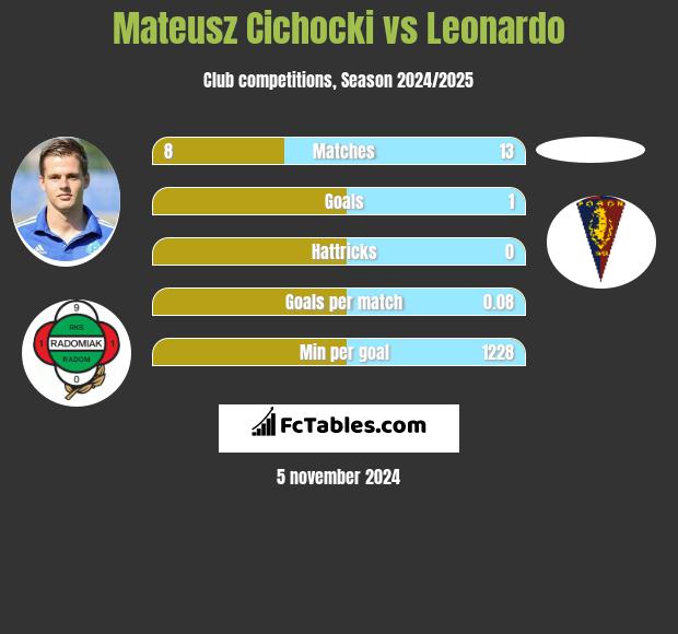 Mateusz Cichocki vs Leonardo h2h player stats