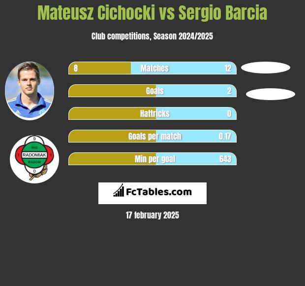 Mateusz Cichocki vs Sergio Barcia h2h player stats