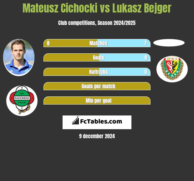 Mateusz Cichocki vs Lukasz Bejger h2h player stats