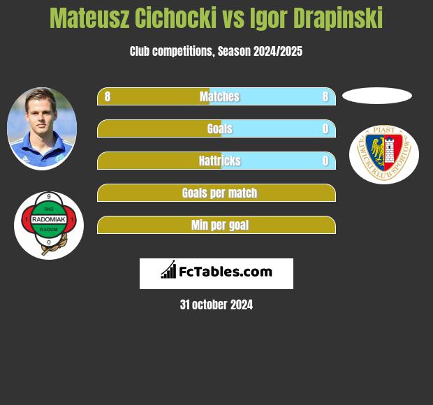 Mateusz Cichocki vs Igor Drapinski h2h player stats