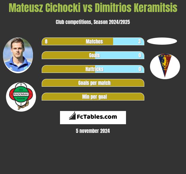 Mateusz Cichocki vs Dimitrios Keramitsis h2h player stats