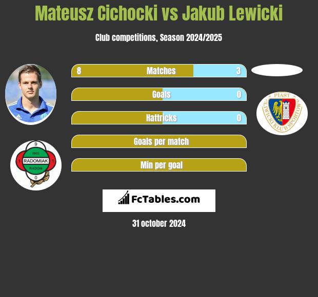 Mateusz Cichocki vs Jakub Lewicki h2h player stats