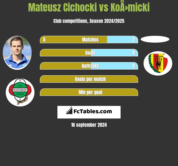 Mateusz Cichocki vs KoÅ›micki h2h player stats