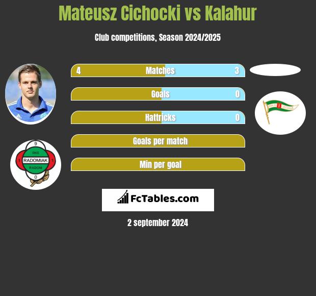 Mateusz Cichocki vs Kalahur h2h player stats