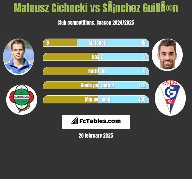 Mateusz Cichocki vs SÃ¡nchez GuillÃ©n h2h player stats