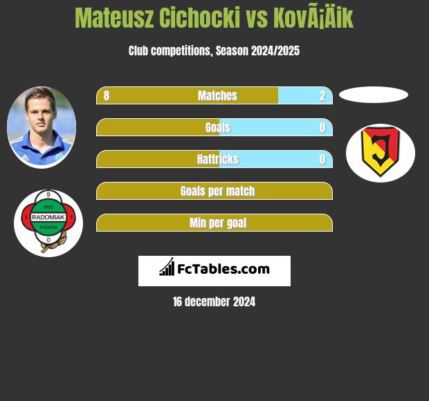 Mateusz Cichocki vs KovÃ¡Äik h2h player stats