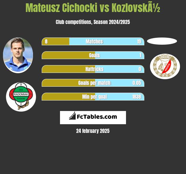 Mateusz Cichocki vs KozlovskÃ½ h2h player stats