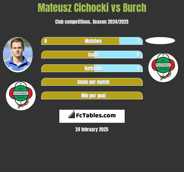 Mateusz Cichocki vs Burch h2h player stats