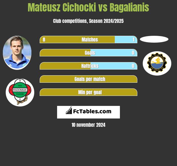 Mateusz Cichocki vs Bagalianis h2h player stats