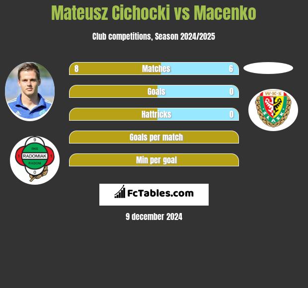 Mateusz Cichocki vs Macenko h2h player stats