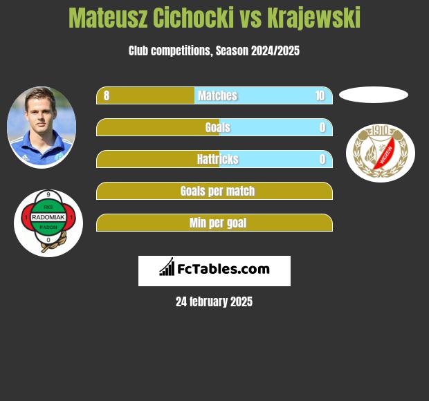 Mateusz Cichocki vs Krajewski h2h player stats