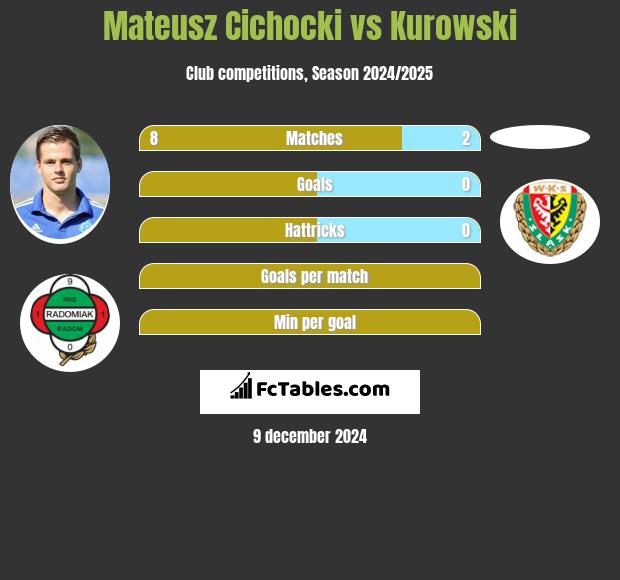 Mateusz Cichocki vs Kurowski h2h player stats