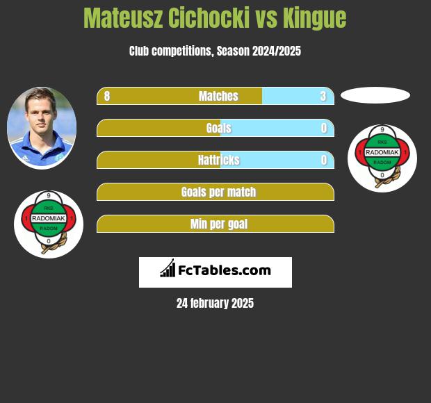 Mateusz Cichocki vs Kingue h2h player stats