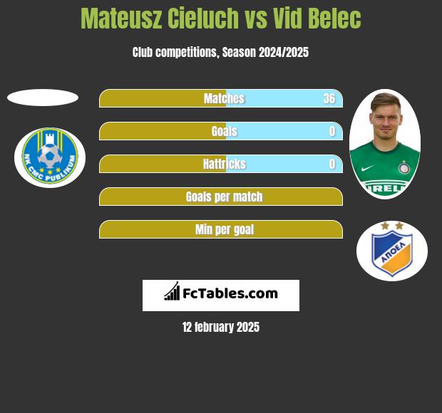 Mateusz Cieluch vs Vid Belec h2h player stats