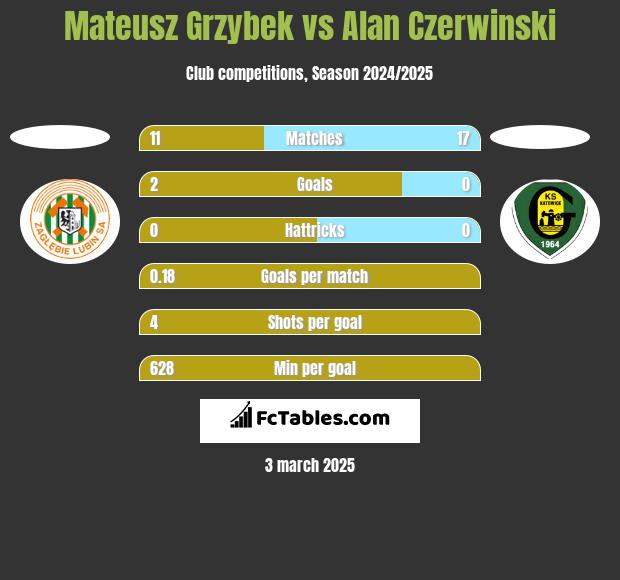 Mateusz Grzybek vs Alan Czerwiński h2h player stats