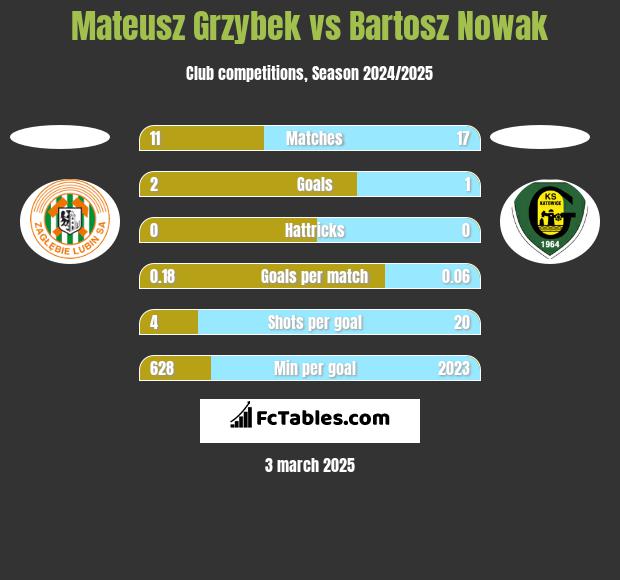 Mateusz Grzybek vs Bartosz Nowak h2h player stats