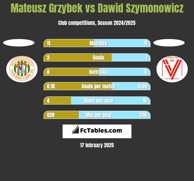 Mateusz Grzybek vs Dawid Szymonowicz h2h player stats