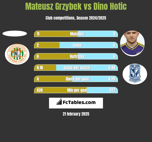 Mateusz Grzybek vs Dino Hotic h2h player stats