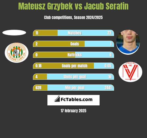 Mateusz Grzybek vs Jacub Serafin h2h player stats